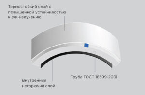 трехслойные белые трубы с защитной оболочкой